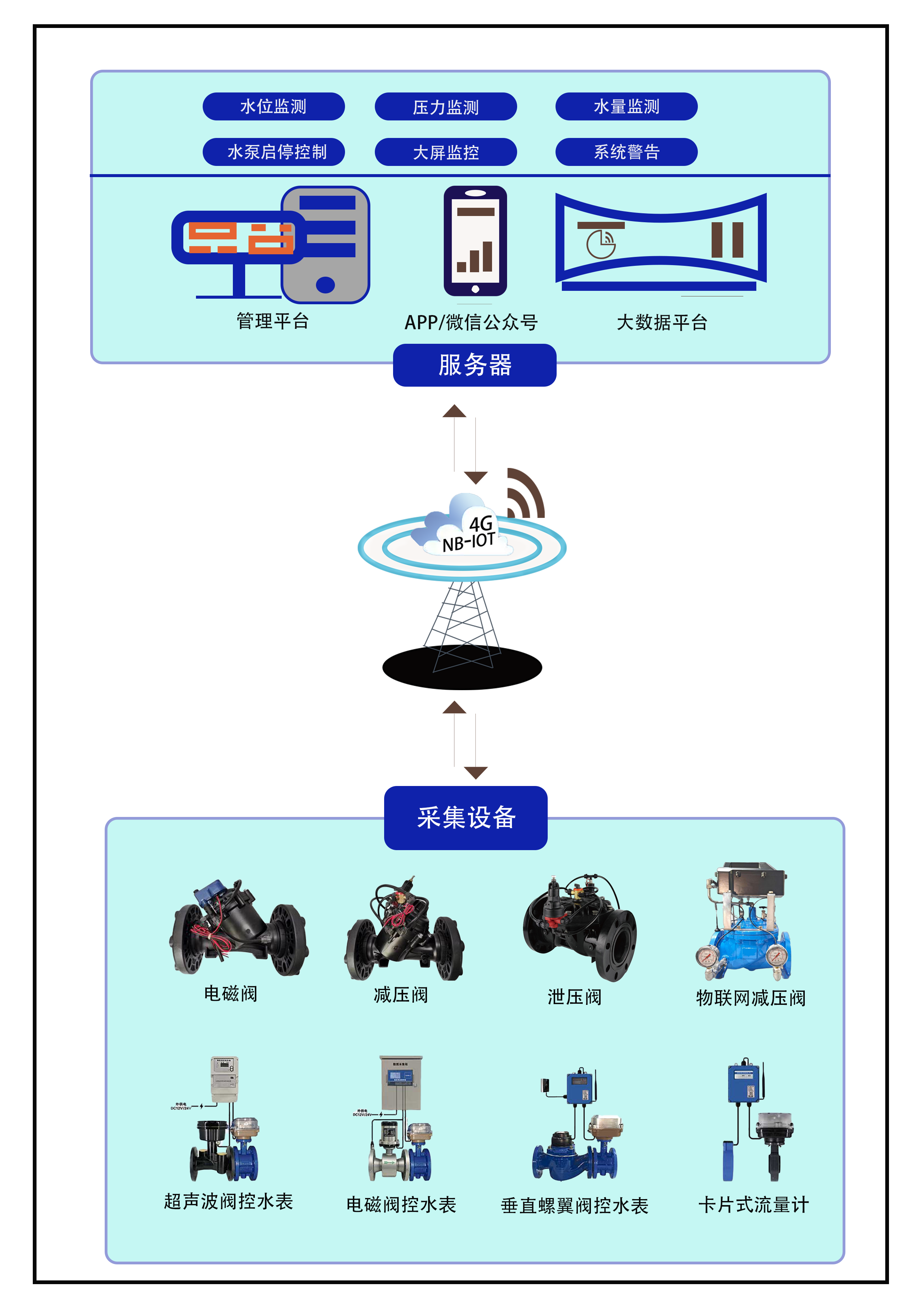 农田灌溉计量方案